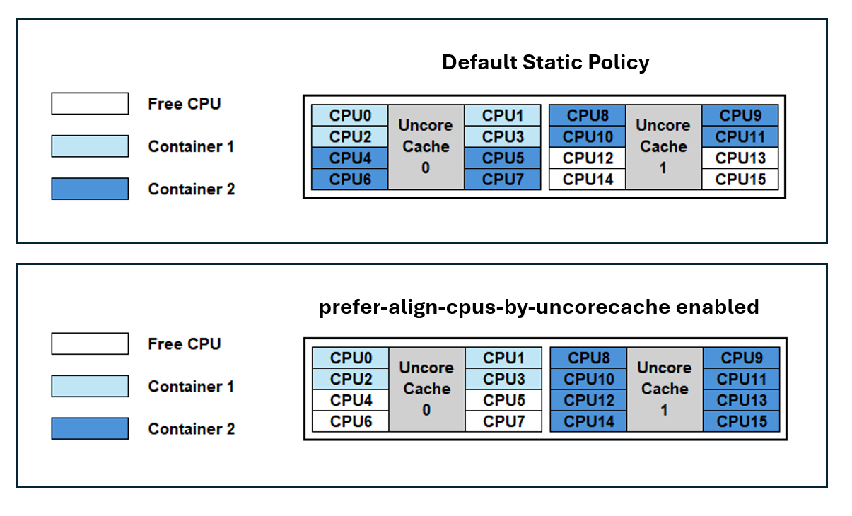 기본 스태틱 정책과 prefer-align-cpus-by-uncorecache를 사용한 워크로드 CPU 할당 예시를 보여주는 다이어그램